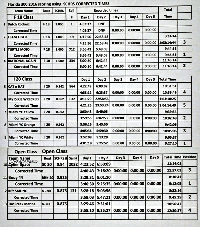 results day 2 700